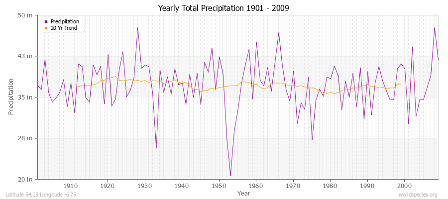 Yearly Total Precipitation 1901 - 2009 (English) Latitude 54.25 Longitude -6.75