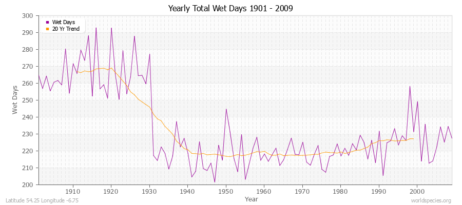 Yearly Total Wet Days 1901 - 2009 Latitude 54.25 Longitude -6.75