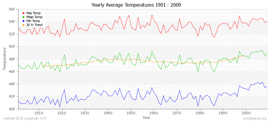 Yearly Average Temperatures 2010 - 2009 (English) Latitude 56.25 Longitude -6.75