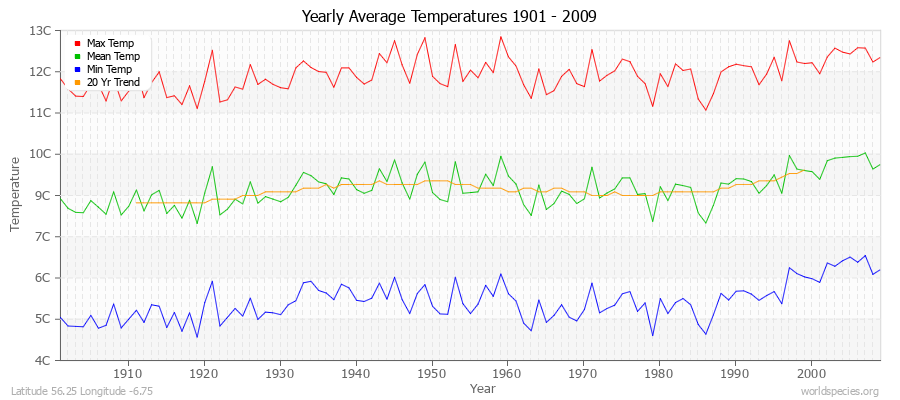 Yearly Average Temperatures 2010 - 2009 (Metric) Latitude 56.25 Longitude -6.75