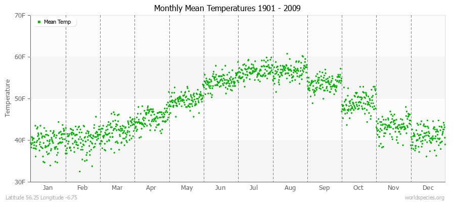 Monthly Mean Temperatures 1901 - 2009 (English) Latitude 56.25 Longitude -6.75