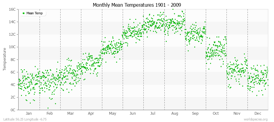 Monthly Mean Temperatures 1901 - 2009 (Metric) Latitude 56.25 Longitude -6.75