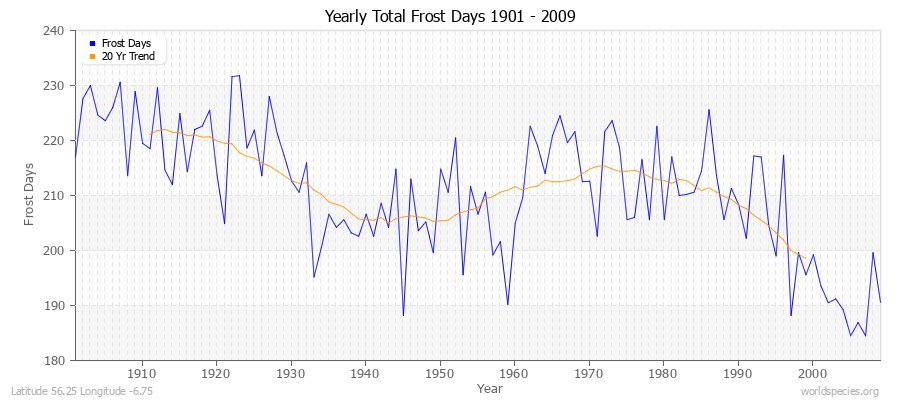 Yearly Total Frost Days 1901 - 2009 Latitude 56.25 Longitude -6.75