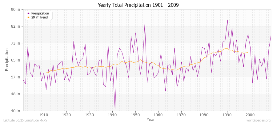 Yearly Total Precipitation 1901 - 2009 (English) Latitude 56.25 Longitude -6.75