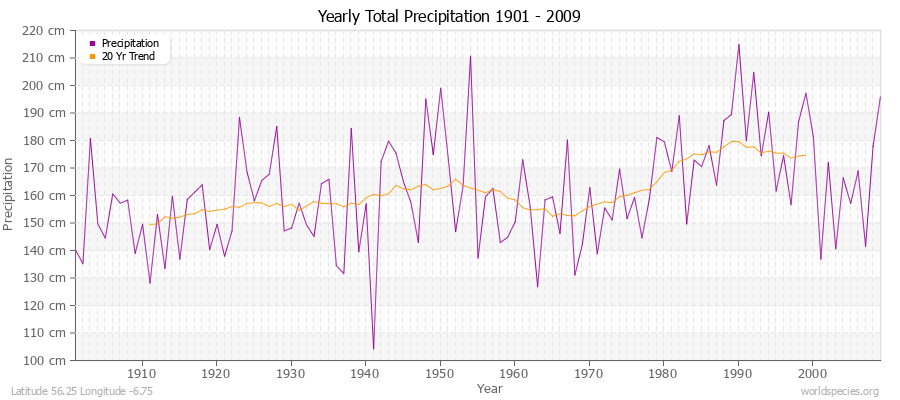 Yearly Total Precipitation 1901 - 2009 (Metric) Latitude 56.25 Longitude -6.75