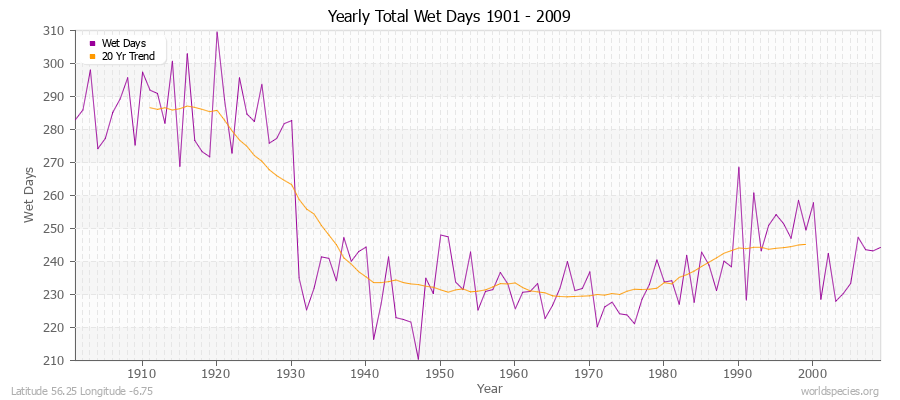 Yearly Total Wet Days 1901 - 2009 Latitude 56.25 Longitude -6.75