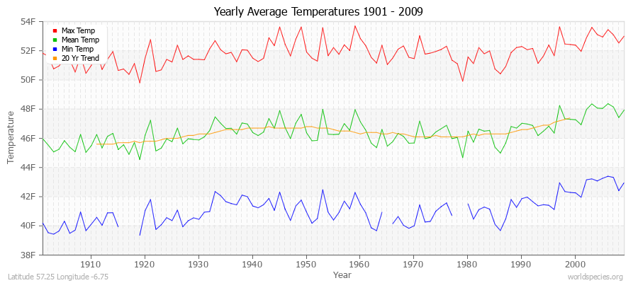 Yearly Average Temperatures 2010 - 2009 (English) Latitude 57.25 Longitude -6.75