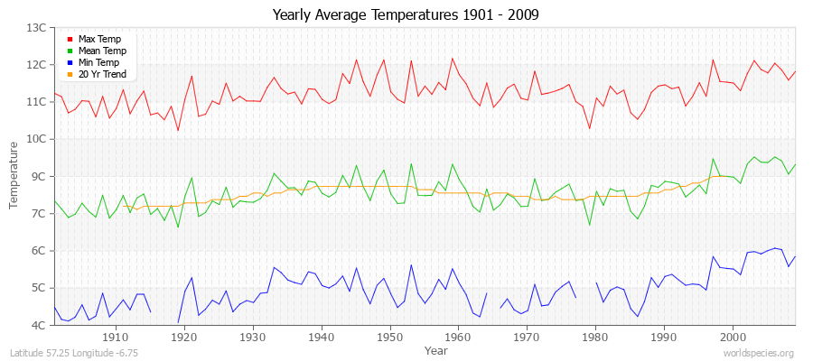 Yearly Average Temperatures 2010 - 2009 (Metric) Latitude 57.25 Longitude -6.75