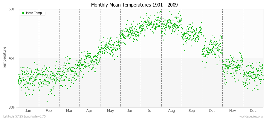 Monthly Mean Temperatures 1901 - 2009 (English) Latitude 57.25 Longitude -6.75