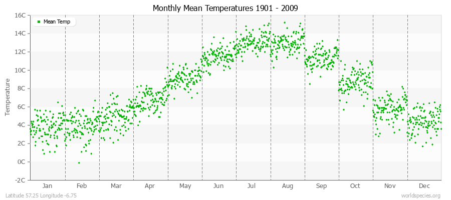Monthly Mean Temperatures 1901 - 2009 (Metric) Latitude 57.25 Longitude -6.75