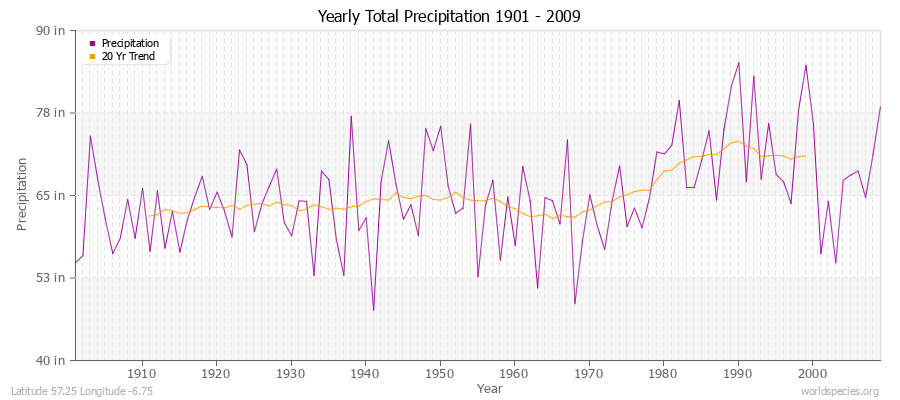 Yearly Total Precipitation 1901 - 2009 (English) Latitude 57.25 Longitude -6.75