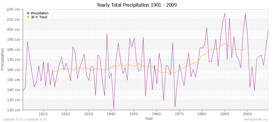Yearly Total Precipitation 1901 - 2009 (Metric) Latitude 57.25 Longitude -6.75