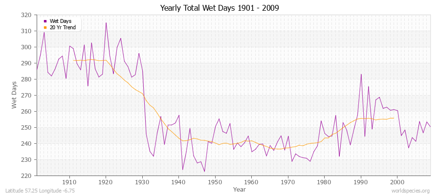 Yearly Total Wet Days 1901 - 2009 Latitude 57.25 Longitude -6.75