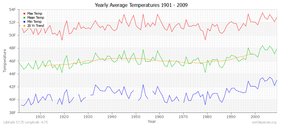 Yearly Average Temperatures 2010 - 2009 (English) Latitude 57.75 Longitude -6.75