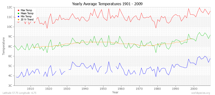 Yearly Average Temperatures 2010 - 2009 (Metric) Latitude 57.75 Longitude -6.75