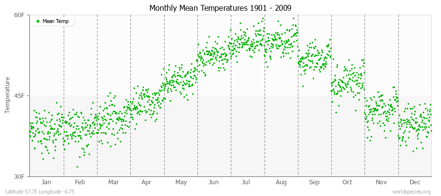 Monthly Mean Temperatures 1901 - 2009 (English) Latitude 57.75 Longitude -6.75