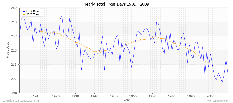Yearly Total Frost Days 1901 - 2009 Latitude 57.75 Longitude -6.75