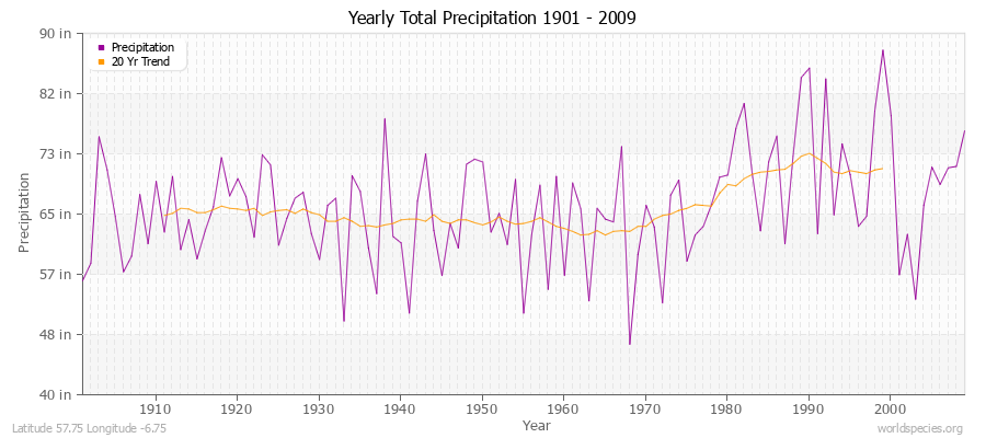 Yearly Total Precipitation 1901 - 2009 (English) Latitude 57.75 Longitude -6.75