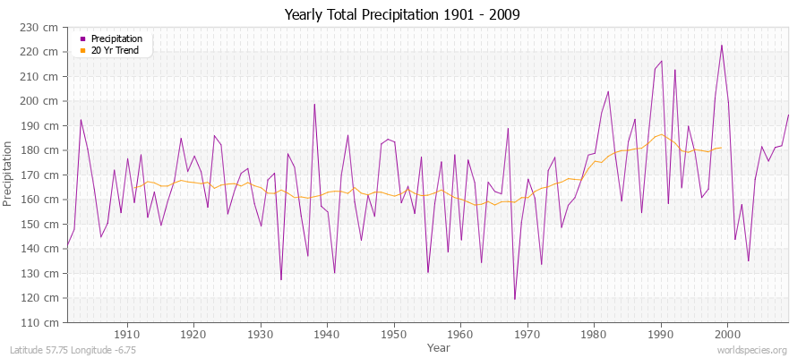 Yearly Total Precipitation 1901 - 2009 (Metric) Latitude 57.75 Longitude -6.75