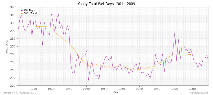 Yearly Total Wet Days 1901 - 2009 Latitude 57.75 Longitude -6.75