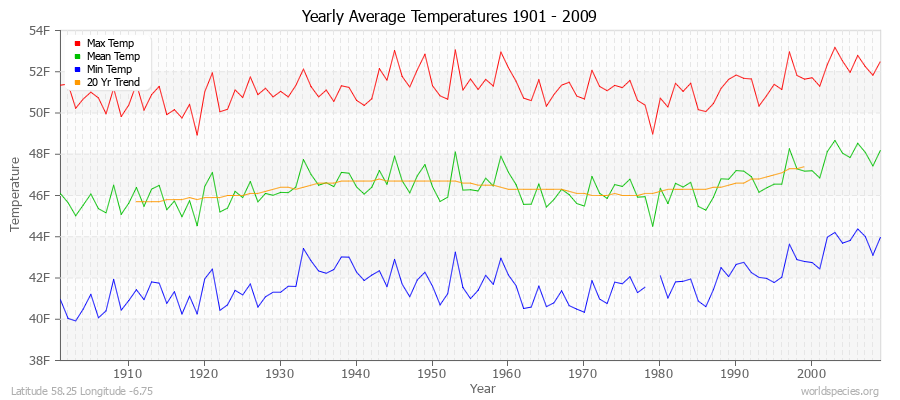 Yearly Average Temperatures 2010 - 2009 (English) Latitude 58.25 Longitude -6.75