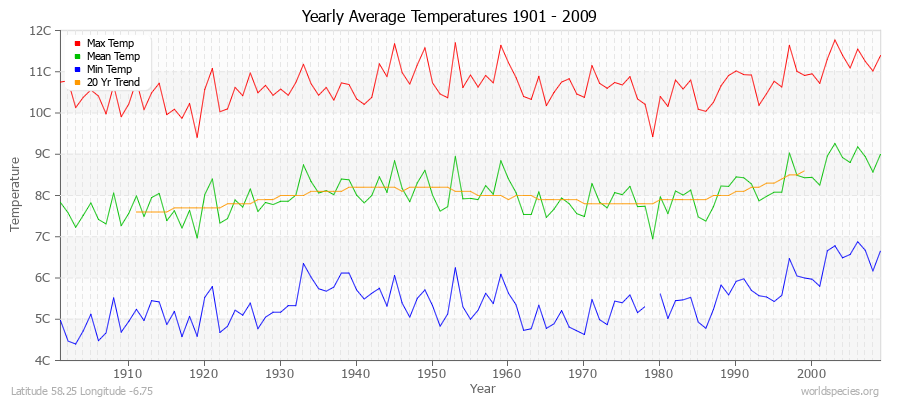 Yearly Average Temperatures 2010 - 2009 (Metric) Latitude 58.25 Longitude -6.75
