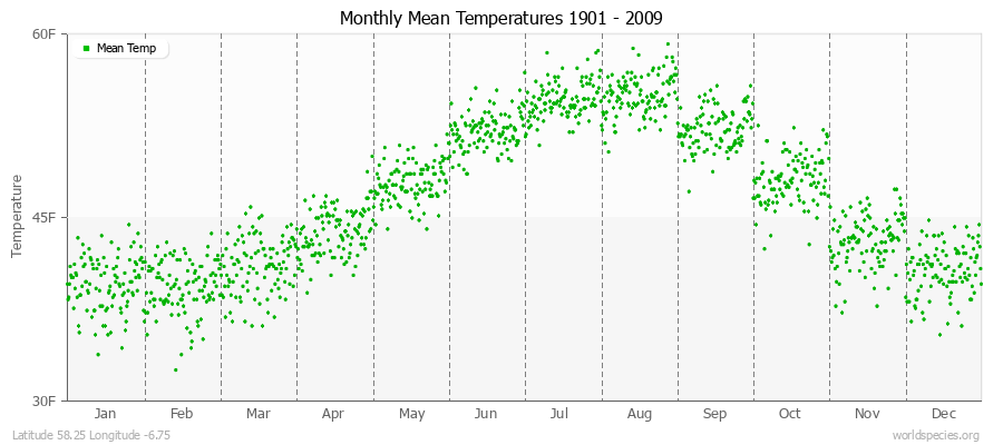 Monthly Mean Temperatures 1901 - 2009 (English) Latitude 58.25 Longitude -6.75