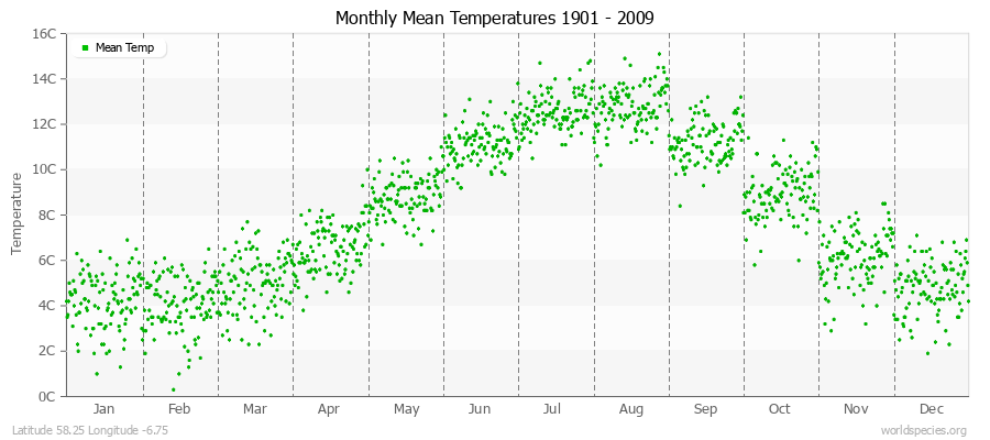 Monthly Mean Temperatures 1901 - 2009 (Metric) Latitude 58.25 Longitude -6.75