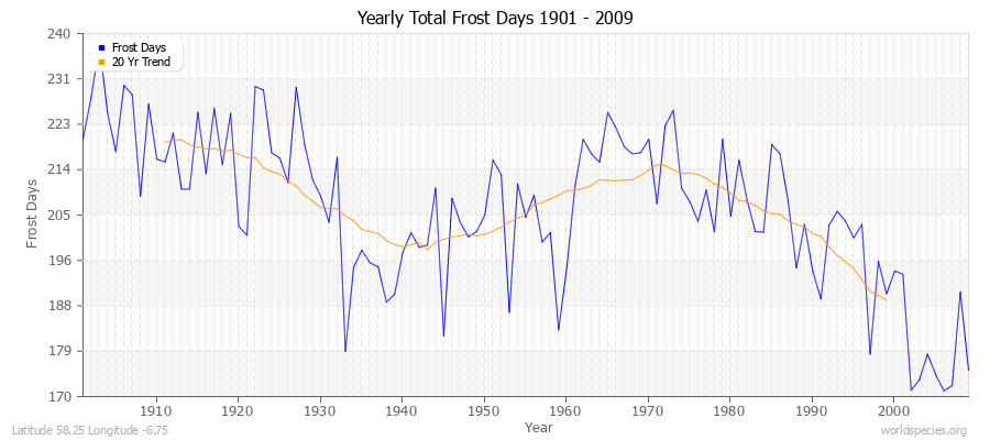 Yearly Total Frost Days 1901 - 2009 Latitude 58.25 Longitude -6.75