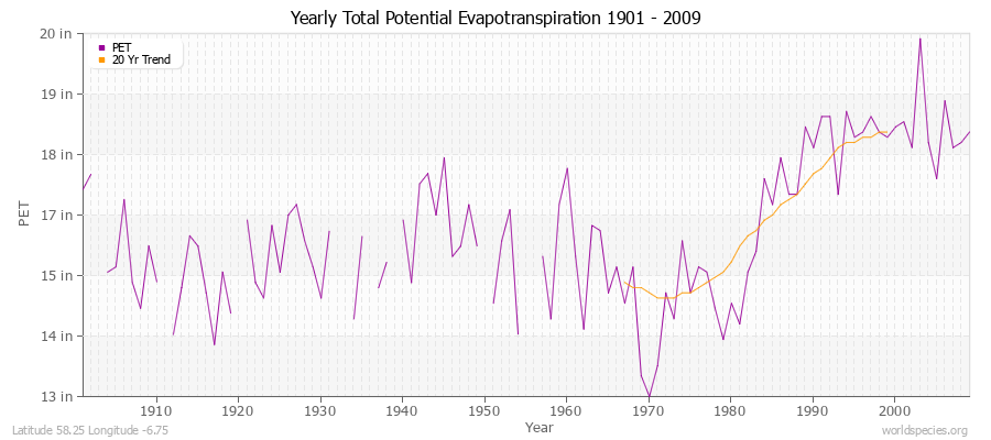 Yearly Total Potential Evapotranspiration 1901 - 2009 (English) Latitude 58.25 Longitude -6.75