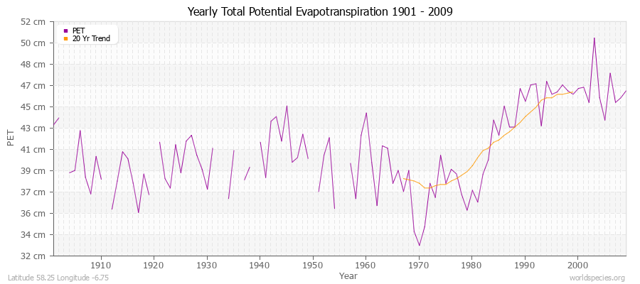 Yearly Total Potential Evapotranspiration 1901 - 2009 (Metric) Latitude 58.25 Longitude -6.75