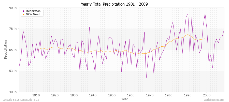 Yearly Total Precipitation 1901 - 2009 (English) Latitude 58.25 Longitude -6.75