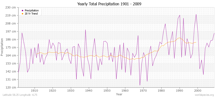 Yearly Total Precipitation 1901 - 2009 (Metric) Latitude 58.25 Longitude -6.75