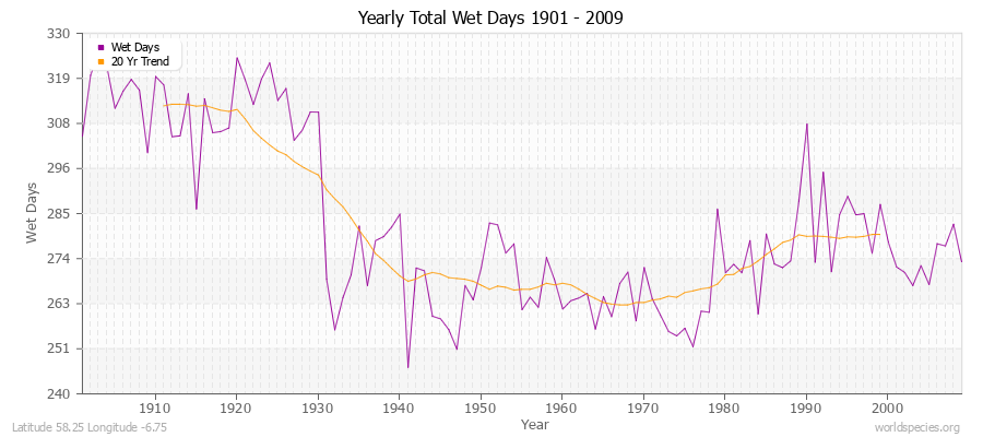 Yearly Total Wet Days 1901 - 2009 Latitude 58.25 Longitude -6.75