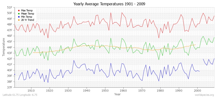 Yearly Average Temperatures 2010 - 2009 (English) Latitude 61.75 Longitude -6.75