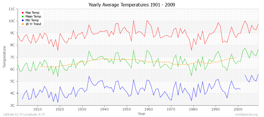 Yearly Average Temperatures 2010 - 2009 (Metric) Latitude 61.75 Longitude -6.75