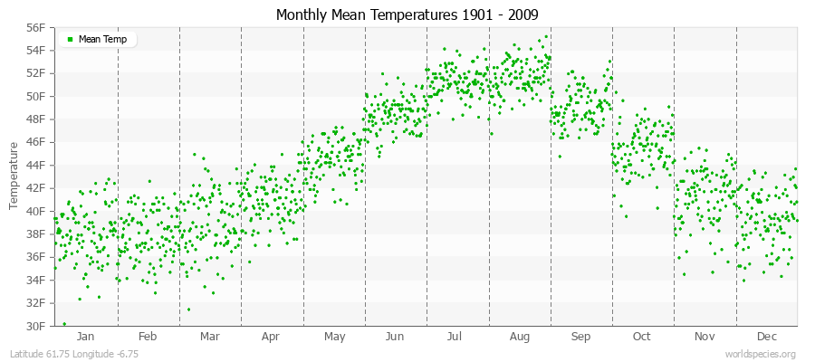 Monthly Mean Temperatures 1901 - 2009 (English) Latitude 61.75 Longitude -6.75