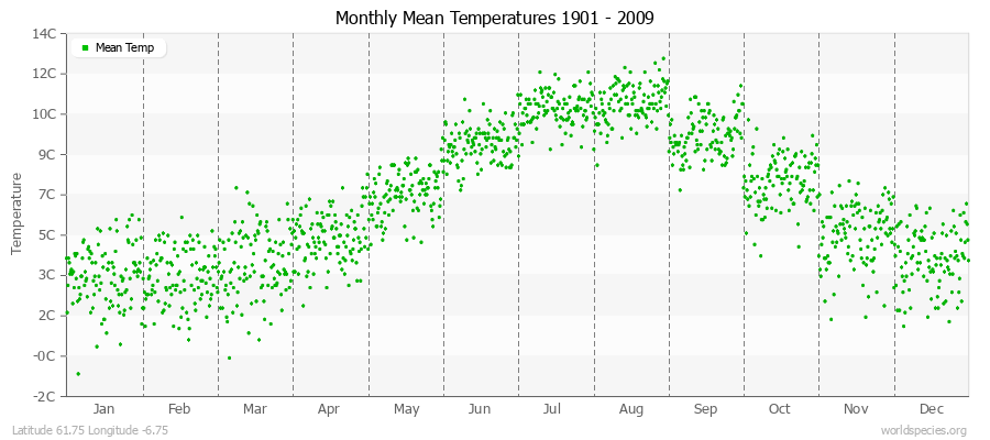 Monthly Mean Temperatures 1901 - 2009 (Metric) Latitude 61.75 Longitude -6.75