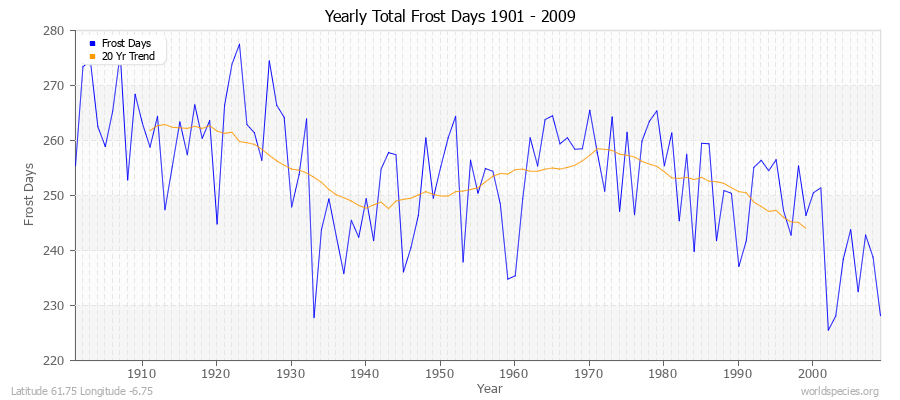 Yearly Total Frost Days 1901 - 2009 Latitude 61.75 Longitude -6.75