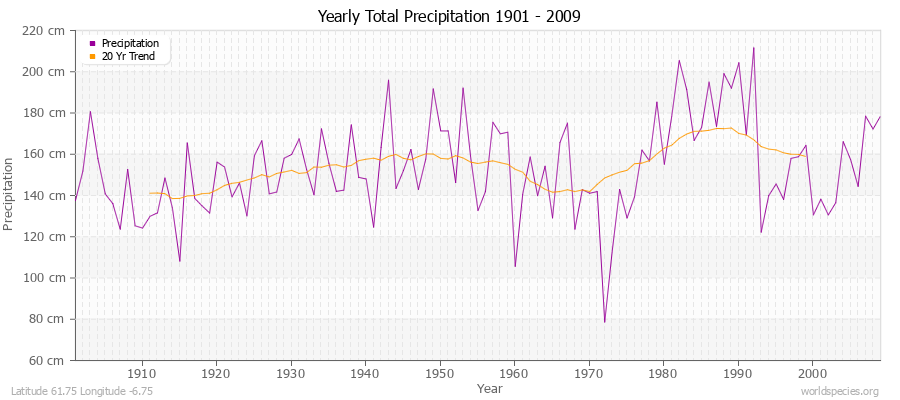 Yearly Total Precipitation 1901 - 2009 (Metric) Latitude 61.75 Longitude -6.75