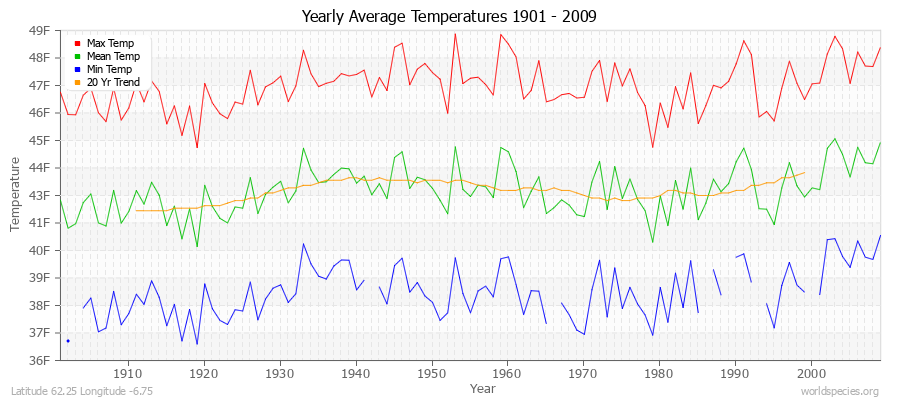 Yearly Average Temperatures 2010 - 2009 (English) Latitude 62.25 Longitude -6.75