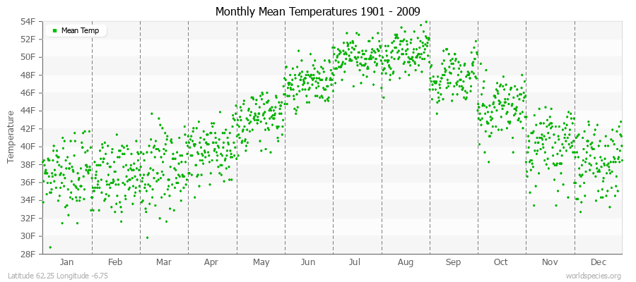 Monthly Mean Temperatures 1901 - 2009 (English) Latitude 62.25 Longitude -6.75