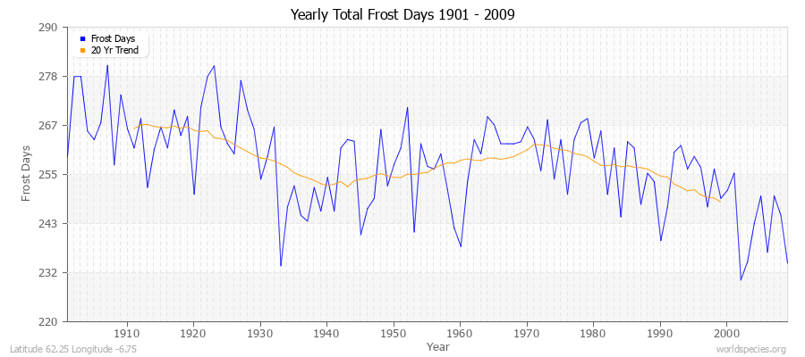 Yearly Total Frost Days 1901 - 2009 Latitude 62.25 Longitude -6.75