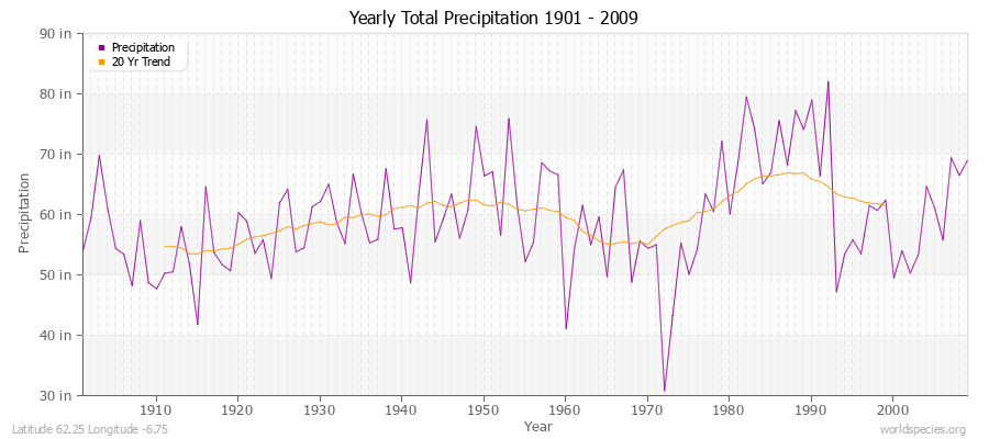 Yearly Total Precipitation 1901 - 2009 (English) Latitude 62.25 Longitude -6.75