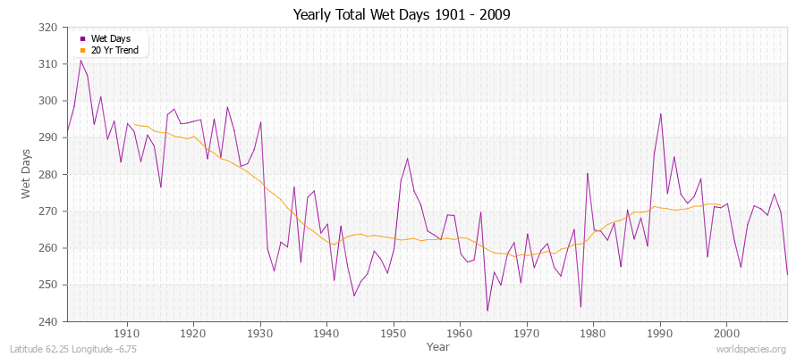 Yearly Total Wet Days 1901 - 2009 Latitude 62.25 Longitude -6.75