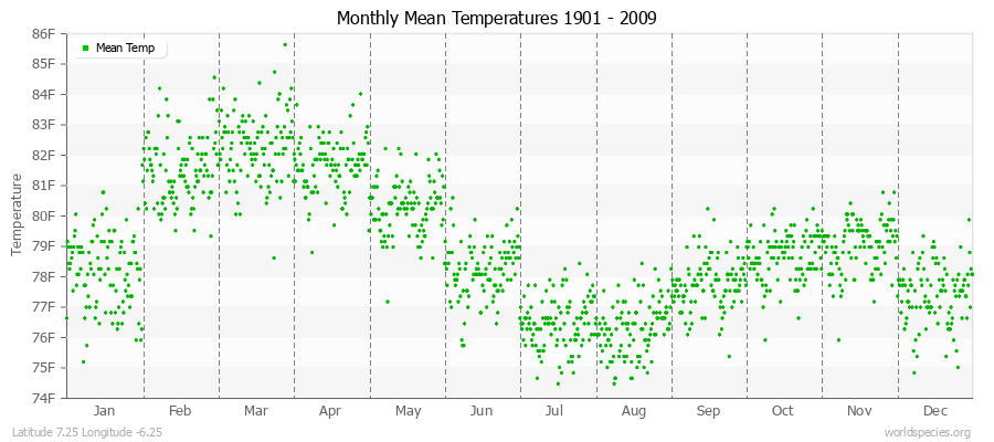 Monthly Mean Temperatures 1901 - 2009 (English) Latitude 7.25 Longitude -6.25