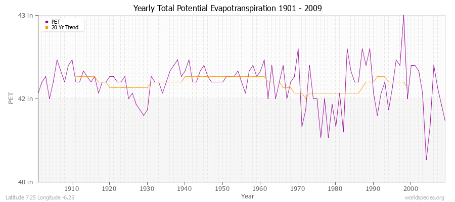 Yearly Total Potential Evapotranspiration 1901 - 2009 (English) Latitude 7.25 Longitude -6.25