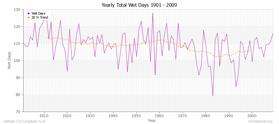 Yearly Total Wet Days 1901 - 2009 Latitude 7.25 Longitude -6.25