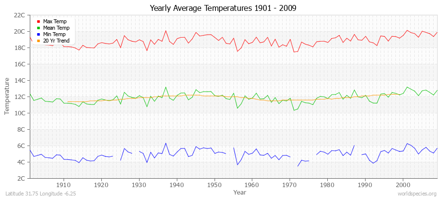 Yearly Average Temperatures 2010 - 2009 (Metric) Latitude 31.75 Longitude -6.25