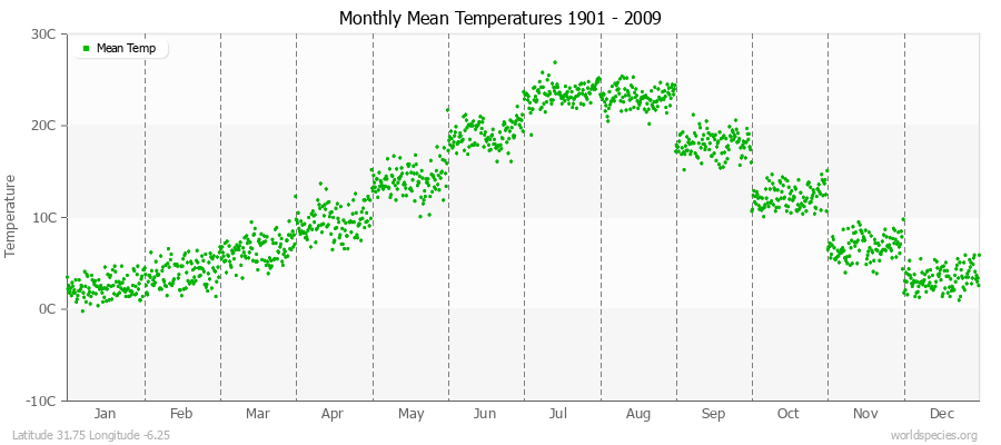 Monthly Mean Temperatures 1901 - 2009 (Metric) Latitude 31.75 Longitude -6.25